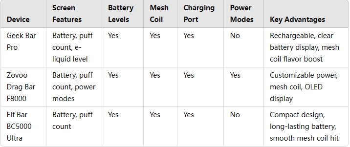 Disposable Vapes with Scree  Detailed Product Comparisonns